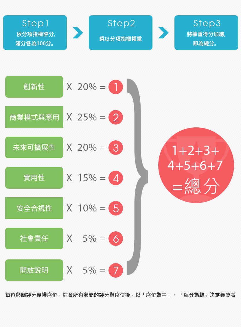 數位金融服務獎